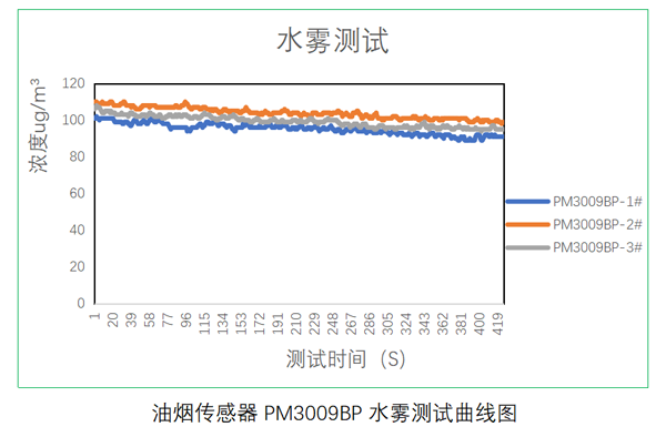 南宫NG28光电油烟传感器测试数据